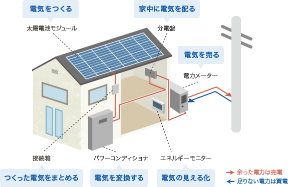 住宅用太陽光発電について